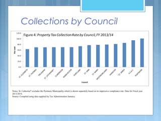 Notes: St. Catherine* excludes the Portmore Municipality which is shown separately based on its impressive compliance rate. Data for Fiscal year
2013/2014.
Source: Compiled using data supplied by Tax Administration Jamaica.
Collections by Council
 