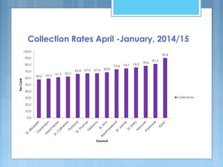Collection Rates April -January, 2014/15
 