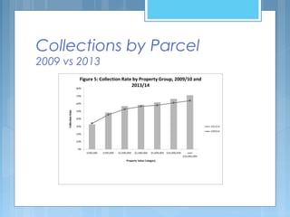 Collections by Parcel
2009 vs 2013
 