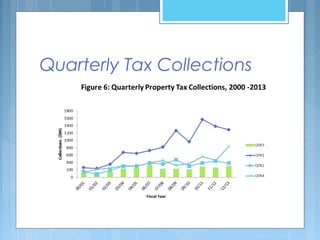Quarterly Tax Collections
 