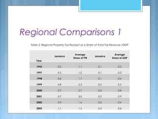 Regional Comparisons 1
Year
Jamaica
Average
Share of TTR
Jamaica
Average
Share of GDP
1996 0.5 1.1 0.1 0.3
1997 0.5 1.2 0.1 0.3
1998 0.6 1.7 0.1 0.4
1999 0.8 2.3 0.2 0.5
2000 0.7 3.7 0.2 0.8
2001 0.7 3.0 0.2 0.9
2002 0.9 1.4 0.2 0.4
2003 1.1 1.5 0.3 0.4
Table 2: Regional Property Tax Receipt as a Share of Total Tax Revenue /GDP
 
