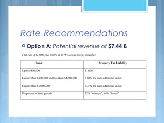 Rate Recommendations
 Option A: Potential revenue of $7.44 B
Flat rate of $1,000 plus 0.60% & 0.75% respectively, thereafter.
Band Property Tax Liability
Up to $400,000
Greater than $400,000 and less than $4,000,000
Greater than $4,000,000
$1,000
0.60% for each additional dollar
0.75% for each additional dollar
Proportion of land parcels 52% “winners”, 48% “losers”
 