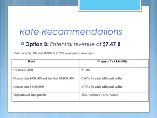 Rate Recommendations
 Option B: Potential revenue of $7.47 B
Flat rate of $1,500 plus 0.60% & 0.70% respectively, thereafter.
Band Property Tax Liability
Up to $400,000
Greater than $400,000 and less than $4,000,000
Greater than $4,000,000
$1,500
0.60% for each additional dollar
0.70% for each additional dollar
Proportion of land parcels 38% “winners”, 62% “losers”
 