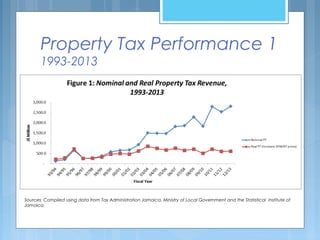 Property Tax Performance 1
1993-2013
Sources: Compiled using data from Tax Administration Jamaica, Ministry of Local Government and the Statistical Institute of
Jamaica.
 