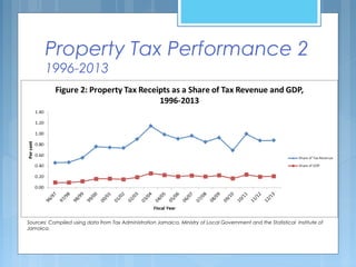 Property Tax Performance 2
1996-2013
Sources: Compiled using data from Tax Administration Jamaica, Ministry of Local Government and the Statistical Institute of
Jamaica.
 