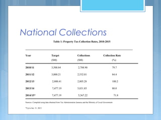 National Collections
Table 1: Property Tax Collection Rates, 2010-2015
_________________________________________________________________________________
Year Target Collections Collection Rate
($M) ($M) (%)
2010/11 3,500.84 2,788.90 79.7
2011/12 3,000.21 2,532.01 84.4
2012/13 2,800.41 2,805.28 100.2
2013/14 7,477.19 5,831.85 80.0
2014/15* 7,477.19 5,367.22 71.8
Sources: Compiled using data obtained from Tax Administration Jamaica and the Ministry of Local Government.
*Up to Jan. 31, 2015
 