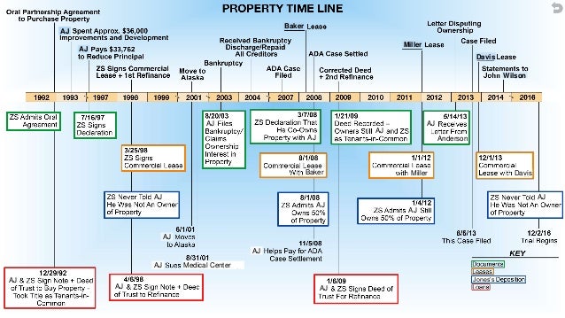 Interactive Property Time Line