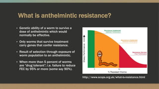 What is anthelmintic resistance?
▪ Genetic ability of a worm to survive a
dose of anthelmintic which would
normally be eff...