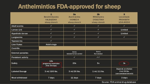 Sheep Dewormer Chart