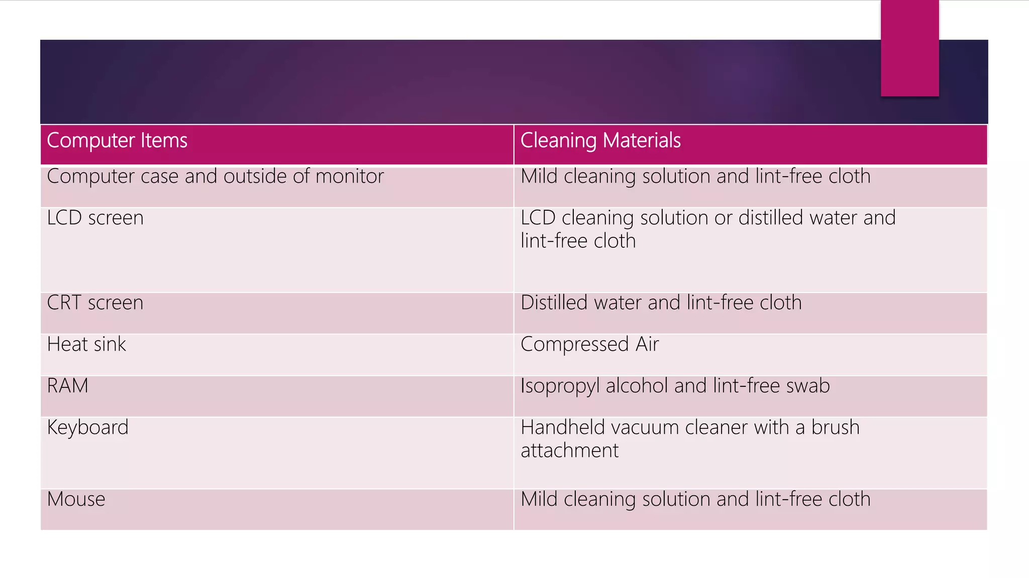 Computer Items Cleaning Materials
Computer case and outside of monitor Mild cleaning solution and lint-free cloth
LCD screen LCD cleaning solution or distilled water and
lint-free cloth
CRT screen Distilled water and lint-free cloth
Heat sink Compressed Air
RAM Isopropyl alcohol and lint-free swab
Keyboard Handheld vacuum cleaner with a brush
attachment
Mouse Mild cleaning solution and lint-free cloth
 