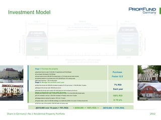 Investment Model




                                3 SIMPLE STAGES
                          Stage 1: Purchase the property

                          •Apartment block for sale €1,000,000 (10 apartments at €100,000/apt)                                                 Purchase
                          •If purchased individually €140,000/apt
                          •Annual rental income: €80,000 (Purchase factor is 12.5 times annual rental income)                                 Factor 12.5
                          •Investment based on a purchase price of €1,000,000 plus 10% closing costs.
                          •80% bank financing + 20% private equity
                          Stage 2: Manage the portfolio each year

                          •Collect the annual rent: €80,000 (increase by approx 2%-3% per annum - €100,000 after 10 years)                       7% ROI
                          •Manage all the annual costs: €59,000 per annum                                                                       Each year
                          •Generate the annual cash surplus: €21,000 (grows as rent increases per annum)
                          Stage 3: Resell each year = minimum forecast years 7% of the €300,000 private equity
                          •Shareholder payout the property after 10 €21,000=
                          •2%-3% increase in rent pa = 20%-30% increase in Property value over 10 years                                        100% ROI
                          •Mortgage balance reduced by approx. 20% over 10 years
                                                                                                                                                in 10 yrs.
                          •Property resale value: €1,300,000 (strategy is to resale the portfolio for a price 13 times annual rent)
                          •Profit from sale of the portfolio: €300,000 after all closing costs

                           (€210,000 over 10 years = 70% ROI)                                        + (€300,000 = 100% ROI) =        (€510,000 = 170% ROI)


Share in Germany’s No.1 Residential Property Portfolio                                                                                                        2012
 
