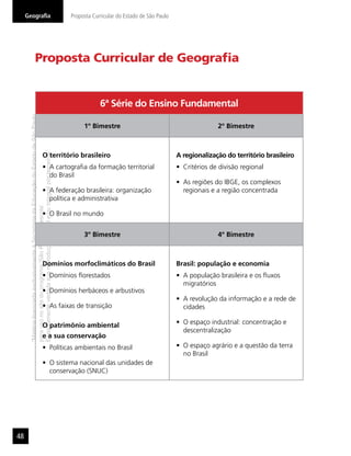 “MatérialicenciadaexclusivamenteàSecretariadaEducaçãodoEstadodeSãoPaulo
parausonositedoprograma‘SãoPaulofazescola’.
Éestritamentevedadasuareproduçãoparciale/ouintegralporterceiros”
Geograﬁa Proposta Curricular do Estado de São Paulo
48
6ª Série do Ensino Fundamental
1º Bimestre 2º Bimestre
O território brasileiro
A cartograﬁa da formação territorial
do Brasil
A federação brasileira: organização
política e administrativa
O Brasil no mundo
A regionalização do território brasileiro
Critérios de divisão regional
As regiões do IBGE, os complexos
regionais e a região concentrada
3º Bimestre 4º Bimestre
Domínios morfoclimáticos do Brasil
Domínios ﬂorestados
Domínios herbáceos e arbustivos
As faixas de transição
O patrimônio ambiental
e a sua conservação
Políticas ambientais no Brasil
O sistema nacional das unidades de
conservação (SNUC)
Brasil: população e economia
A população brasileira e os ﬂuxos
migratórios
A revolução da informação e a rede de
cidades
O espaço industrial: concentração e
descentralização
O espaço agrário e a questão da terra
no Brasil
Proposta Curricular de Geograﬁa
 