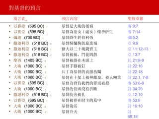 對基督的預言 預言內容 預言者   聖經章節 以賽亞  (695 BC)   ： 以賽亞  (695 BC)   ： 彌迦  (700 BC)   ： 撒迦利亞  (518 BC)   ： 撒迦利亞  (518 BC)   ： 撒迦利亞  (518 BC)   ： 摩西  (1405 BC)   ： 大衛  (1000 BC)   ： 大衛  (1000 BC)   ： 大衛  (1000 BC)   ： 以賽亞  (695 BC)   ： 大衛  (1000 BC)   ： 撒迦利亞  (518 BC)   ： 以賽亞  (695 BC)   ： 大衛  (1000 BC)   ： 大衛  (1000 BC)   ： 基督是大衛的後裔 基督為童女 ( 處女 ) 懷孕所生 基督降生於伯利恆 基督騎驢駒凱旋進城 猶大以三十塊錢賣主 基督被捕，門徒四散 基督被掛在木頭上 基督手腳被釘 兵丁為基督的衣服拈鬮 基督在十架上被神離棄，被人嘲笑 基督為背負我們的罪而被殺 基督的骨頭沒有折斷 基督肋旁被扎 基督被葬在財主的墓中 基督復活 基督升天 賽 9:7 賽 7:14 彌 5:2 亞 9:9 亞 11:12-13 亞 13:7 民 21:8-9 詩 22:16 詩 22:18 詩 22:1, 7-8 賽 53:6-8 詩 34:20 亞 12:10 賽 53:9 詩 16:10 詩 68:18 