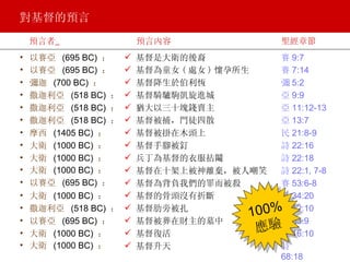 對基督的預言 預言內容 預言者   聖經章節 以賽亞  (695 BC)   ： 以賽亞  (695 BC)   ： 彌迦  (700 BC)   ： 撒迦利亞  (518 BC)   ： 撒迦利亞  (518 BC)   ： 撒迦利亞  (518 BC)   ： 摩西  (1405 BC)   ： 大衛  (1000 BC)   ： 大衛  (1000 BC)   ： 大衛  (1000 BC)   ： 以賽亞  (695 BC)   ： 大衛  (1000 BC)   ： 撒迦利亞  (518 BC)   ： 以賽亞  (695 BC)   ： 大衛  (1000 BC)   ： 大衛  (1000 BC)   ： 基督是大衛的後裔 基督為童女 ( 處女 ) 懷孕所生 基督降生於伯利恆 基督騎驢駒凱旋進城 猶大以三十塊錢賣主 基督被捕，門徒四散 基督被掛在木頭上 基督手腳被釘 兵丁為基督的衣服拈鬮 基督在十架上被神離棄，被人嘲笑 基督為背負我們的罪而被殺 基督的骨頭沒有折斷 基督肋旁被扎 基督被葬在財主的墓中 基督復活 基督升天 賽 9:7 賽 7:14 彌 5:2 亞 9:9 亞 11:12-13 亞 13:7 民 21:8-9 詩 22:16 詩 22:18 詩 22:1, 7-8 賽 53:6-8 詩 34:20 亞 12:10 賽 53:9 詩 16:10 詩 68:18 100% 應驗 