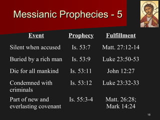 1818
Messianic Prophecies - 5Messianic Prophecies - 5
Event Prophecy Fulfillment
Silent when accused Is. 53:7 Matt. 27:12-14
Buried by a rich man Is. 53:9 Luke 23:50-53
Die for all mankind Is. 53:11 John 12:27
Condemned with
criminals
Is. 53:12 Luke 23:32-33
Part of new and
everlasting covenant
Is. 55:3-4 Matt. 26:28;
Mark 14:24
 