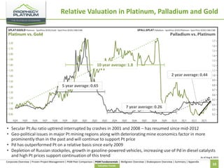 Relative Valuation in Platinum, Palladium and Gold

10 year average: 1.8

2 year average: 0.44
5 year average: 0.65

7 year average: 0.26

• Secular Pt:Au ratio uptrend interrupted by crashes in 2001 and 2008 – has resumed since mid-2012
• Geo-political issues in major Pt mining regions along with deteriorating mine economics factor in more
prominently than in the past and will continue to support Pt price
• Pd has outperformed Pt on a relative basis since early 2009
• Depletion of Russian stockpiles, growth in gasoline-powered vehicles, increasing use of Pd in diesel catalysts
and high Pt prices support continuation of this trend
As of Aug 8, 2013
Corporate Overview | Proven Project Management | PGM Peer Comparison | PGM Fundamentals | Wellgreen Overview | Shakespeare Overview | Summary | Appendix
Valuation Trends

10

 