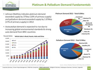 Platinum & Palladium Demand Fundamentals
• Johnson Matthey indicates platinum demand
exceeded supply by 375koz (10% of primary supply)
and palladium demand exceeded supply by 1.07Moz
(17% of primary supply) in 2012
• Autocatalyst demand is expected to rise due to
increasing global environmental standards & strong
auto demand from BRIC countries
Thousand Vehicles

Platinum Demand 2012 - Total 8.0Moz

Jewellery
31%

Investment
Chemical 7%
8%
Other 6%
Medical &
Biomedicals
4%

Petroleum 3%

Autocatalyst,
35%

Glass 3%
Electrical 3%

Vehicle Sales in Brazil, Russia, India and China

35,000
30,000

Palladium Demand 2012 - Total 9.9Moz

Brazil
Russia

25,000
20,000

Electrical 10%

China

Jewellery 3%

India

Autocatalyst,
65%

15,000

Investment
6%

10,000

Dental 7%

5,000

Chemical 7%
Other 1%

0

Source: SIAM, China Automotive Information Network, AEB, ANAFAVEA, and CPM Group

Source: Johnson Matthey Platinum 2013 (http://bit.ly/15H8G41)

Corporate Overview | Proven Project Management | PGM Peer Comparison | PGM Fundamentals | Wellgreen Overview | Shakespeare Overview | Summary | Appendix
Demand Fundamentals

13

 