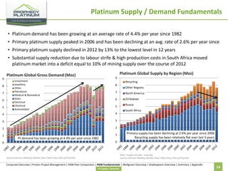 Platinum Supply / Demand Fundamentals
• Platinum demand has been growing at an average rate of 4.4% per year since 1982
• Primary platinum supply peaked in 2006 and has been declining at an avg. rate of 2.6% per year since
• Primary platinum supply declined in 2012 by 13% to the lowest level in 12 years
• Substantial supply reduction due to labour strife & high production costs in South Africa moved
platinum market into a deficit equal to 10% of mining supply over the course of 2012
9
8
7
6
5

Platinum Global Supply by Region (Moz)

Platinum Global Gross Demand (Moz)

9

Investment
Jewellery
Other
Petroleum
Medical & Biomedical
Glass
Electrical
Chemical
Autocatalyst

Recycling
8

Other Regions

7

North America

6

Zimbabwe

5

4

4

3

South Africa

3

2

Russia

2

1

1

Pt demand has been growing at 4.4% per year since 1982

Primary supply has been declining at 2.6% per year since 2006
Recycling supply has been relatively flat over last 3 years

0

0

Note: Supply includes recycling
Source:Johnson Matthey Market Data Table (http://bit.ly/V7pnOo)

Source:Johnson Matthey Market Data Table (http://bit.ly/V7pnOo)

Corporate Overview | Proven Project Management | PGM Peer Comparison | PGM Fundamentals | Wellgreen Overview | Shakespeare Overview | Summary | Appendix
Pt Supply / Demand

14

 