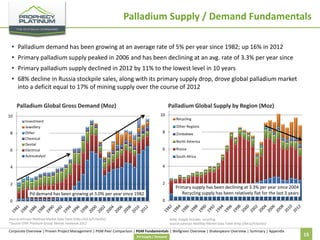 Palladium Supply / Demand Fundamentals
• Palladium demand has been growing at an average rate of 5% per year since 1982; up 16% in 2012
• Primary palladium supply peaked in 2006 and has been declining at an avg. rate of 3.3% per year since
• Primary palladium supply declined in 2012 by 11% to the lowest level in 10 years

• 68% decline in Russia stockpile sales, along with its primary supply drop, drove global palladium market
into a deficit equal to 17% of mining supply over the course of 2012
Palladium Global Gross Demand (Moz)

Palladium Global Supply by Region (Moz)
10

10

8

6

Investment
Jewellery
Other
Chemical
Dental
Electrical
Autocatalyst

Recycling
Other Regions

8

Zimbabwe
North America

6

Russia
South Africa

4

4

2

2

Pd demand has been growing at 5.0% per year since 1982
0

Primary supply has been declining at 3.3% per year since 2004
Recycling supply has been relatively flat for the last 3 years

0

Source:Johnson Matthey Market Data Table (http://bit.ly/V7pnOo)
*Source CPM Platinum Group Metals Yearbook 2012

Note: Supply includes recycling
Source:Johnson Matthey Market Data Table (http://bit.ly/V7pnOo)

Corporate Overview | Proven Project Management | PGM Peer Comparison | PGM Fundamentals | Wellgreen Overview | Shakespeare Overview | Summary | Appendix
Pd Supply / Demand

15

 