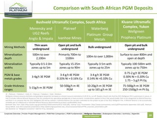 Comparison with South African PGM Deposits
Bushveld Ultramafic Complex, South Africa

Kluane Ultramafic
Complex, Yukon
Wellgreen

Merensky and
UG2 Reefs
Anglo & Impala

Platreef

Waterberg

Ivanhoe Mines

Platinum Group
Metals

Prophecy Platinum

Mining Methods

Thin seam
underground

Open pit and bulk
underground

Bulk underground

Open pit and bulk
underground

Mineralization
depth

500m to over
2,100m

Primarily 700m to
1100m

100m to over 1,000m

Surface to over 800m and
open at depth

Mineralization
widths

Typically 0.5-2.0m
zones up to 5m

Typically 15-25m
zones up to 90m

Typically 3-5m with
zones up to 25m

Typically 100-500m with
zones up to 750m

3-4g/t 3E PGM

3-4 g/t 4E PGM
0.33% Ni + 0.16% Cu

3-4 g/t 3E PGM
0.14% Ni +0.10% Cu

0.75-2 g/t 3E PGM
0.30% Ni + 0.20% Cu
1.75 – 5 g/t Pt Eq.

5-15g/t-m 3E PGM

50-500g/t-m 4E
PGM

10-20g/t-m 3E PGM
up to 165 g/t-m 3E

75-500g/t-m 3E PGM
250-1500g/t-m Pt Eq.

PGM & base
metals grades
Grade thickness
ranges

3E = Platinum + Palladium + Gold; 4E = Platinum + Palladium + Gold + Rhodium
Wellgreen mineral resource estimates and geological properties are based on mineral resource estimated at 0.2% Ni Eq. cut-off. Readers should note that the 2012 Wellgreen PEA is preliminary in nature, in
that it includes Inferred Mineral Resources that are considered too speculative geologically to have economic considerations applied to them that would enable them to be categorized as Mineral Reserves,
and there is no certainty that the 2012 Wellgreen PEA will be realized. A Mineral Reserve has not been estimated for the project as part of the 2012 Wellgreen PEA. A Mineral Reserve is the economically
mineable part of a Measured or Indicated Mineral Resource demonstrated by at least a prefeasibility study.
Bushveld data from USGS (http://pubs.usgs.gov/of/2012/1010/contents/OF12-1010.pdf), Ivanhoe Corp. Presentation (http://www.ivanhoemines.com/i/pdf/Presentation-September-2013.pdf), Platinum
Group Metals June 2013 corporate presentation (http://platinumgroupmetals.net/_resources/presentation/PTM_corporate_presentation.pdf)
See disclaimer on “Wellgreen Economics” slide for Pt Eq. calculation.

Corporate Overview | Proven Project Management | PGM Peer Comparison | PGM Fundamentals | Wellgreen Overview | Shakespeare Overview | Summary | Appendix
Deposit Comparison

19

 