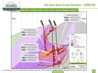 Far East Zone Cross Section – 578275E
New zone of higher grade north of main tabular Wellgreen deposit

Corporate Overview | Proven Project Management | PGM Peer Comparison | PGM Fundamentals | Wellgreen Overview | Shakespeare Overview | Summary | Appendix
Far East Cross Section

23

 