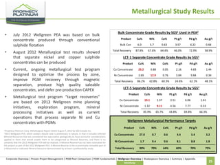 Metallurgical Study Results
•

•

•

•

July 2012 Wellgreen PEA was based on bulk
concentrate produced through conventional
sulphide flotation

Bulk Concentrate Grade Results by SGS1 Used in PEA2
Product

Cu%

Ni%

Co%

Pt g/t

Pd g/t

Au g/t

Bulk Con

6.0

5.7

0.63

3.57

6.22

0.48

87.8%

67.6%

64.4%

46.0%

72.9%

58.9%

August 2012 Metallurgical test results showed
that separate nickel and copper sulphide
concentrates can be produced

Total Recovery

Product

Cu%

Ni%

Co%

Pt g/t

Pd g/t

Au g/t

Current, ongoing metallurgical test program
designed to optimize the process by zone,
improve PGM recovery through magnetic
separation, produce high quality saleable
concentrates, and defer pre-production CAPEX

Cu Concentrate

23.2

0.88

0.05

2.16

4.83

1.44

Ni Concentrate

2.69

12.9

0.76

3.84

9.84

0.34

Total Recovery

86.2%

62.8%

60.3%

24.6%

62.1%

48.1%

Metallurgical test program “target recoveries”
are based on 2013 Wellgreen mine planning
initiatives,
exploration
program,
mineral
processing initiatives as well as current
operations that process separate Ni and Cu
concentrates with PGMs

LCT-1 Separate Concentrate Grade Results by SGS1

LCT-5 Separate Concentrate Grade Results by SGS1
Product

Cu%

Ni%

Pt g/t

Pd g/t

Au g/t

Cu Concentrate

19.1

1.37

2.51

6.06

1.41

Ni Concentrate

1.32

9.11

4.56

7.77

0.33

Total Recovery

85.9%

65.7%

43.8%

69.8%

66.3%

Wellgreen Metallurgical Performance Targets
Product

Cu%

Ni%

Co%

Pt g/t

Pd g/t

Au g/t

Cu Concentrate

27.0

0.7

0.6

4.4

5.4

3.2

Ni Concentrate

1.7

9.4

0.6

8.1

8.8

1.8

Total Recovery

90%

70%

64%

60%

70%

75%

1Prophecy

Platinum Corp. Metallurgical Report dated August 7, 2012 by SGS Canada Inc.
22012 Wellgreen PEA, which readers should note is preliminary in nature, in that it includes Inferred
Mineral Resources that are considered too speculative geologically to have economic considerations
applied to them that would enable them to be categorized as Mineral Reserves, and there is no
certainty that the 2012 Wellgreen PEA will be realized. A Mineral Reserve has not been estimated for
the project as part of the 2012 Wellgreen PEA. A Mineral Reserve is the economically mineable part of
a Measured or Indicated Mineral Resource demonstrated by at least a prefeasibility study.

Corporate Overview | Proven Project Management | PGM Peer Comparison | PGM Fundamentals | Wellgreen Overview | Shakespeare Overview | Summary | Appendix
Metallurgy

25

 