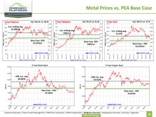 Metal Prices vs. PEA Base Case

3 yr. trailing avg.
$1,588/oz

3 yr. trailing avg.
$581/oz
Base Case -20%
$1,270/oz

LME 3 yr. avg.
$9.48/lb

3 yr. trailing avg.
$1,378

Base Case -20%
$465/oz

Base Case – 20%
$1,102/oz

LME 3 yr. avg.
$3.56/lb

Base Case – 20%
$7.58/lb

Base Case – 20%
$2.85/lb

Corporate Overview | Proven Project Management | PGM Peer Comparison | PGM Fundamentals | Wellgreen Overview | Shakespeare Overview | Summary | Appendix
Metal Price Averages

26

 