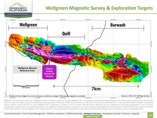 Wellgreen Magnetic Survey & Exploration Targets

Source: 2012 VLF & Mag Survey

Distance from edge of current resource outline to edge of Burwash magnetic anomaly

Wellgreen mineral resource outline and *Wellgreen production profile are based on the 2012 Wellgreen PEA. The production profile from the 2012 Wellgreen PEA reflects metals produced over the life of the
mine and using a 0.2% NiEq cutoff and the following metal recoveries: 67.6% for Ni, 87.8% for Cu, 64.4% for Co, 46% for Pt, 72.9% for Pd, and 58.9% for Au. 1See slide 39 for details of A88-02 and BR 08-05
sources. Readers should note that the 2012 Wellgreen PEA is preliminary in nature, in that it includes Inferred Mineral Resources that are considered too speculative geologically to have economic
considerations applied to them that would enable them to be categorized as Mineral Reserves, and there is no certainty that the 2012 Wellgreen PEA will be realized. A Mineral Reserve has not been estimated
for the project as part of the 2012 Wellgreen PEA. A Mineral Reserve is the economically mineable part of a Measured or Indicated Mineral Resource demonstrated by at least a prefeasibility study.

Corporate Overview | Proven Project Management | PGM Peer Comparison | PGM Fundamentals | Wellgreen Overview | Shakespeare Overview | Summary | Appendix
Magnetic Targets

31

 