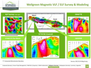 Wellgreen Magnetic VLF / ELF Survey & Modeling

--- Interpreted Mineralization Boundary

Sources: 2012 VLF & Mag Survey

Corporate Overview | Proven Project Management | PGM Peer Comparison | PGM Fundamentals | Wellgreen Overview | Shakespeare Overview | Summary | Appendix
Geophysical Modelling

33

 