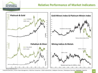 Relative Performance of Market Indicators
Platinum & Gold

Gold Miners Index & Platinum Miners Index

Palladium & Silver

Mining Indices & Metals

Decade-level lows for GDM vs. Gold
Source: Stockcharts.com

Corporate Overview | Proven Project Management | PGM Peer Comparison | PGM Fundamentals | Wellgreen Overview | Shakespeare Overview | Summary | Appendix
Metals/Indices

40

 