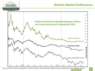 Relative Market Performance

Prophecy Platinum outperforming peer indices
since new team joined in November 2012

Prophecy Platinum

TSX Venture Index

Junior Gold Miners Index

Corporate Overview | Proven Project Management | PGM Peer Comparison | PGM Fundamentals | Wellgreen Overview | Shakespeare Overview | Summary | Appendix
Relative Performance

41

 
