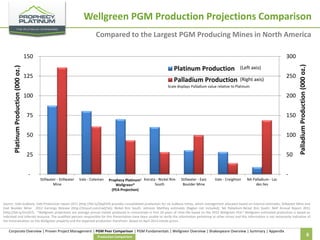 Wellgreen PGM Production Projections Comparison
Compared to the Largest PGM Producing Mines in North America
300

Platinum Production

Palladium Production

125

(Left axis)
(Right axis)

250

Scale displays Palladium value relative to Platinum

100

200

75

150

50

100

25

50

-

Stillwater - Stillwater
Mine

Vale - Coleman

Prophecy Platinum 1 Xstrata - Nickel Rim
Platinum Wellgreen
South
Wellgreen*
(PEA Projection)

Stillwater - East
Boulder Mine

Vale - Creighton

NA Palladium - Lac
des Iles

Palladium Production (000 oz.)

Platinum Production (000 oz.)

150

-

Source: Vale-Sudbury: Vale-Production report 2011 (http://bit.ly/Z6qDV4) provides consolidated production for six Sudbury mines, which management allocated based on internal estimates; Stillwater Mine and
East Boulder Mine: 2012 Earnings Release (http://tinyurl.com/cwlj7xk); Nickel Rim South: Johnson Matthey estimates (Raglan not included); NA Palladium-Nickel Rim South: NAP Annual Report 2011
(http://bit.ly/Vvn2t7). *Wellgreen projections are average annual metals produced in concentrate in first 24 years of mine life based on the 2012 Wellgreen PEA.1 Wellgreen estimated production is based on
indicated and inferred resource. The qualified persons responsible for this Presentation have been unable to verify the information pertaining to other mines and this information is not necessarily indicative of
the mineralization on the Wellgreen property and the expected production therefrom. Based on April 2013 metals prices.

Corporate Overview | Proven Project Management | PGM Peer Comparison | PGM Fundamentals | Wellgreen Overview | Shakespeare Overview | Summary | Appendix
Production Comparison

6

 