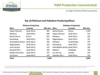 PGM Production Concentrated:
In High Political Risk Countries

Top 10 Platinum and Palladium Producing Mines
Platinum Production
Mine
Location
Impala Platinum
South Africa
Marikana
South Africa
Norilsk Russia
Russia
Rustenburg
South Africa
Amandelbult Section South Africa
Mogalakwena
South Africa
Union Section
South Africa
Kroondal PSA 1
South Africa
Bafoken-Rasimone South Africa
Two Rivers
South Africa
Total

Palladium Production
2011 Koz Mine
Location
941
Norilsk Russia
Russia
694
Impala Platinum
South Africa
671
Marikana
South Africa
561
Mogalakwena
South Africa
446
Stillwater
United States
313
Rustenburg
South Africa
273
Amandelbult Section South Africa
244
Makwiro
Zimbabwe
175
Lac Des lles
Canada
145
Kroondal PSA 1
South Africa
4,463

2011 Koz
2,704
511
325
321
297
278
202
148
147
124
5,056

Source: Oct 2012 GMP Securities report entitled “Palladium and Platinum Supply-Demand Fundamentals Improving”. The qualified persons responsible for this Presentation have been unable to verify
the information pertaining to other mines and this information is not necessarily indicative of the mineralization on the Wellgreen property and the expected production therefrom.

Corporate Overview | Proven Project Management | PGM Peer Comparison | PGM Fundamentals | Wellgreen Overview | Shakespeare Overview | Summary | Appendix
Production Concentrated

7

 