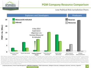 PGM Company Resource Comparison
Low Political Risk Jurisdiction Peers
Explorers and Developers
25

Producers
Reserves

Inferred

PGM + Au (Moz.)

Measured & Indicated

Resources

20
A Key 2013
Exploration
Objective is to
Increase Measured
& Indicated

15

10

5

0

Pacific North West
(Ontario)

Polymet (Minnesota)

Prophecy Platinum
Prophecy Platinum*
(Yukon)*
(Yukon)

Platina Resources
(Greenland)

Duluth Metals
(Minnesota)

North American
Palladium (Ontario)

Stillwater
(Montana/Ontario)

Note: Resource includes platinum, palladium and gold. Stillwater only has Proven and Probable mineral reserve numbers, which are the economically minable part of Measured & Indicated mineral resource.
Sources: Pacific North West – Investor Presentation, Summer 2013; Platina Resources – New Resource Estimate announcement July 2013; Duluth - Company presentation Aug. 2013; Polymet - Updated NI 43-101
Technical Report on the NorthMet Deposit, Jan 2013; Stillwater - Company presentation June 2013 and 2012 Annual Report; North American Palladium – June 2013 Company presentation; Prophecy Platinum 2012 Wellgreen PEA. Readers should note that the 2012 Wellgreen PEA is preliminary in nature, in that it includes Inferred Mineral Resources that are considered too speculative geologically to have economic
considerations applied to them that would enable them to be categorized as Mineral Reserves, and there is no certainty that the 2012 Wellgreen PEA will be realized. A Mineral Reserve has not been estimated for
the project as part of the 2012 Wellgreen PEA. A Mineral Reserve is the economically mineable part of a Measured or Indicated Mineral Resource demonstrated by at least a prefeasibility study. *Wellgreen mineral
resource expressed as Pt Eq. including Pt, Pd & Au.

Corporate Overview | Proven Project Management | PGM Peer Comparison | PGM Fundamentals | Wellgreen Overview | Shakespeare Overview | Summary | Appendix
Resource Comparison

8

 