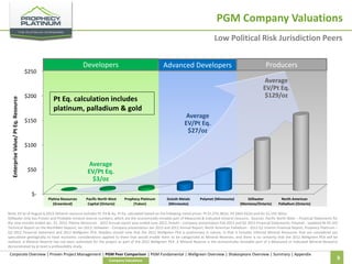 PGM Company Valuations
Low Political Risk Jurisdiction Peers

Enterprise Value/ Pt Eq. Resource

$250

$200

(US$/oz)

Developers

Advanced Developers

Producers
Average
EV/Pt Eq.
$129/oz

Pt Eq. calculation includes
platinum, palladium & gold
Average
EV/Pt Eq.
$27/oz

$150

$100

Average
EV/Pt Eq.
$3/oz

$50

$-

Platina Resources
(Greenland)

Pacific North West
Capital (Ontario)

Prophecy Platinum
(Yukon)

Duluth Metals
(Minnesota)

Polymet (Minnesota)

Stillwater
(Montana/Ontario)

North American
Palladium (Ontario)

Note: EV as of August 6,2013. Mineral resource includes Pt, Pd & Au. Pt Eq. calculated based on the following metal prices: Pt $1,270.38/oz, Pd $465.02/oz and Au $1,102.30/oz.
Stillwater only has Proven and Probable mineral reserve numbers, which are the economically minable part of Measured & Indicated mineral resource. Sources: Pacific North West – Financial Statements for
the nine months ended Jan. 31, 2013; Platina Resources - 2012 Annual report year ended June 2012; Duluth - Company presentation Feb 2013 and Q1 2013 Financial Statements; Polymet - Updated NI 43-101
Technical Report on the NorthMet Deposit, Jan 2013; Stillwater - Company presentation Jan 2013 and 2012 Annual Report; North American Palladium - 2013 Q1 Interim Financial Report; Prophecy Platinum –
Q3 2012 Financial statement and 2012 Wellgreen PEA. Readers should note that the 2012 Wellgreen PEA is preliminary in nature, in that it includes Inferred Mineral Resources that are considered too
speculative geologically to have economic considerations applied to them that would enable them to be categorized as Mineral Reserves, and there is no certainty that the 2012 Wellgreen PEA will be
realized. A Mineral Reserve has not been estimated for the project as part of the 2012 Wellgreen PEA. A Mineral Reserve is the economically mineable part of a Measured or Indicated Mineral Resource
demonstrated by at least a prefeasibility study.

Corporate Overview | Proven Project Management | PGM Peer Comparison | PGM Fundamental | Wellgreen Overview | Shakespeare Overview | Summary | Appendix
Company Valuations

9

 