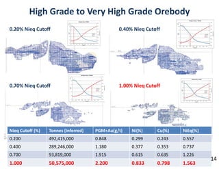 High Grade to Very High Grade Orebody
0.20% Nieq Cutoff                               0.40% Nieq Cutoff




0.70% Nieq Cutoff                               1.00% Nieq Cutoff




Nieq Cutoff (%)   Tonnes (Inferred)   PGM+Au(g/t)    Ni(%)     Cu(%)   NiEq(%)
0.200             492,415,000         0.848          0.299     0.243   0.557
0.400             289,246,000         1.180 v        0.377     0.353   0.737
0.700             93,819,000          1.915          0.615     0.635   1.226
                                                                                 14 14
1.000             50,575,000          2.200          0.833     0.798   1.563
 