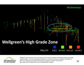 704 Drill Holes




Wellgreen’s High Grade Zone


        Wellgreen resource based on the July 2011 NI 43‐101 Technical Report by Wardrop Engineering. NiEq% 
        cutoff at 0.40% . 14.3 mt of Indicated at 0.99 g/t Pt, 0.74 g/t Pd, 0.52 g/t Au, 0.69% Ni, and 0.69% Cu. 
        289.2 mt of Inferred at 0.53 g/t Pt, 0.42 g/t Pd, 0.23 g/t Au, 0.38% Ni, and 0.35% Cu. 
        NiEq =((Ni%*$Ni*22.0462)+(Cu%*$Cu*22.0462))/($Ni*22.0462);
                                                                                                                    16
 