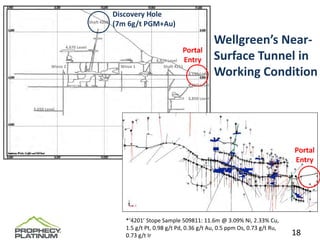 Discovery Hole
                             Shaft 4298
                                          (7m 6g/t PGM+Au)

               4,670 Level
                                                                                         Wellgreen’s Near‐
                                                                       Portal 
                                                          4,470 Level  Entry             Surface Tunnel in 
         Winze 2                            Winze 1           Shaft 4211
                                                                           4,250 Level   Working Condition
                                                                           4,050 Level


                                                                           3,850 Level

3,650 Level




                                                                                                                 Portal 
                                                                                                                 Entry




                                              *‘4201’ Stope Sample 509811: 11.6m @ 3.09% Ni, 2.33% Cu, 
                                              1.5 g/t Pt, 0.98 g/t Pd, 0.36 g/t Au, 0.5 ppm Os, 0.73 g/t Ru,  
                                              0.73 g/t Ir                                                        18
 