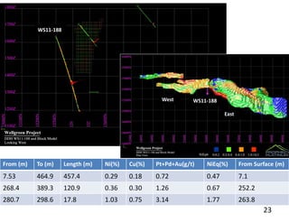WS11‐188




                                                    West       WS11‐188

                                                                          East




From (m)   To (m)     Length (m)   Ni(%)   Cu(%)   Pt+Pd+Au(g/t)   NiEq(%)       From Surface (m)
7.53       464.9      457.4        0.29    0.18    0.72            0.47          7.1
268.4      389.3      120.9        0.36    0.30    1.26            0.67          252.2
280.7      298.6      17.8         1.03    0.75    3.14            1.77          263.8
                                                                                         23
 