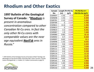Rhodium and Other Exotics
                                                                              Sample  Length  Pt+Pd+Au Pt+Pd+Ru+Ir+
                                                                                No.     (m)     (g/t)   +Rd+Os+Au (g/t)
  1997 Bulletin of the Geological                                            C509697     1.55      4.23           8.239
  Survey of Canada : “Rhodium is                                             C509698     1.55      4.45           8.304
                                                                             C509701     2.15     2.391           5.262
  present in anomalous                                                       C509704        2     2.327           5.784
  concentration compared to other                                            C509811     11.6      2.68           5.396
                                                                             C509813        2     1.983           5.861
  Canadian Ni‐Cu ores. In fact the                                           C509814      2.2     4.062           8.281
                                                                             C509087      1.9     2.569           7.444
  only other Ni‐Cu cores with                                                C509089     0.85     4.299           10.16
  comparable values are the near                                             C509092      0.7     3.538           8.269
                                                                             C509097     0.65     6.319             12.1
  age equivalent Noril’sk ores in                                            C509098     1.55     5.883           9.035
  Russia.”                                                                   C509101      0.6     3.086           6.343
                                                                             C509104     1.05      4.73           7.634
                                                                             C509111      0.6     5.136           9.652
                                                                             C509112      0.4     5.741           9.594
                                                                             C509114      1.7     8.266           11.52
* 1997 Bulletin of the Geological Survey of Canada entitled "Geology and     C509131     0.55     7.065           11.05
Metallogeny of the Kluane Mafic‐Ultramafic Belt, Yukon Territory. Canada:    C509140     0.65     7.215           10.79
Eastern Wrangellia By: L.J. Hulbert. Dr. Hulbert commented on page 55.       C509145      0.4     2.653           7.066
                                                                             C509146     1.45     2.699           8.996
                                                                             C509147      1.6     4.831           8.396
                                                                             C509150     1.55     6.802           9.289    28
 