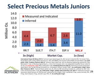Select Precious Metals Juniors
              14.0
                            Measured and Indicated
              12.0                                                                                                     1.0
                            Inferred
              10.0
Million Oz.




               8.0
               6.0                                                                                                    11.0
               4.0        4.4                                            6.7                    2.6
               2.0                               2.0
                          2.3                                                                   3.4
               0.0                               1.4                     1.4
                         RR.T                  SUE.T                   ITH.T                  SSP.V                  NKL.V
                        3x (high)                                   Market Cap.                                   1x (low)
                     International Tower Hill Mines (ITH.T): Technical report dated August 25, 2011 by Carl E. Brechtel (PE), Tim Carew P.Geo.,
                     Russell Myers (CPG 11433), William Pennstrom Jr. M.A. (QP‐MMSA), Chris Puchner (CPG 07048) and Scott Wilson. Au cutoff
                     grade: 0.7g/t. Prophecy Platinum (NKL.V): Technical report dated July, 2011 by Wardrop Engineering authored by Todd
                     McCracken, P. Geo. of Wardrop Engineering Inc., a Tetra Tech Company, who is an independent Qualified Person under NI
                     43‐101. Au cutoff grade: 1.5g/t (NiEq cutoff grade: 0.4%). Sandspring Resources (SSP.V): Preliminary Economic Assessment
                     dated May 9, 2011 by P&E Mining Consultants Inc. of Brampton, Ontario, Canada ("P&E"). Au cutoff grade: 0.42g/t. Rainy
                     River Resources (RR.T): Technical Report dated June 29, 2011 by SRK Consulting (Canada) Inc. authored by Glen Cole,
                     P.Geo and Dorota El‐Rassi, P.Eng. Au cutoff grade: 0.35g/t. Sulliden Gold Corporation Ltd. (SUE.T): Preliminary Economic
                     Assessment dated February 19, 2010 by amec. authored by Chris Wright, P.Geo., Jay Melnyk, P.Eng., Lynton Gormely, PhD.,      29
                     P.Eng., Gavin Simpson, P.Eng., and John Lupo, PhD., PE. Au cutoff grade: 0.2g/t.
 