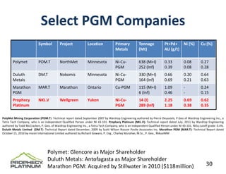 Select PGM Companies
                           Symbol          Project              Location             Primary           Tonnage            Pt+Pd+ Ni (%)              Cu (%)
                                                                                     Metals            (Mt)               AU (g/t)

       Polymet             POM.T           NorthMet             Minnesota            Ni‐Cu‐            638 (M+I)          0.33          0.08         0.27
                                                                                     PGM               252 (Inf)          0.39          0.08         0.28
       Duluth              DM.T            Nokomis              Minnesota            Ni‐Cu‐            330 (M+I)          0.66          0.20         0.64
       Metals                                                                        PGM               164 (Inf)          0.69          0.21         0.63
       Marathon            MAR.T           Marathon             Ontario              Cu‐PGM            115 (M+I)          1.09          ‐            0.24
       PGM                                                                                             6 (Inf)            0.46          ‐            0.15
       Prophecy            NKL.V           Wellgreen            Yukon                Ni‐Cu‐            14 (I)             2.25          0.69         0.62
       Platinum                                                                      PGM               289 (Inf)          1.18          0.38         0.35

PolyMet Mining Corporation (POM.T): Technical report dated September 2007 by Wardrop Engineering authored by Pierre Desautels, P.Geo of Wardrop Engineering Inc., a
Tetra Tech Company, who is an independent Qualified Person under NI 43‐101. Prophecy Platinum (NKL.V): Technical report dated July, 2011 by Wardrop Engineering
authored by Todd McCracken, P. Geo. of Wardrop Engineering Inc., a Tetra Tech Company, who is an independent Qualified Person under NI 43‐101. NiEq cutoff grade: 0.4%.
Duluth Metals Limited (DM.T): Technical Report dated December, 2009 by Scott Wilson Roscoe Postle Associates Inc. Marathon PGM (MAR.T): Technical Report dated
October 15, 2010 by micon International Limited authored by Richard Gowans, P. Eng., Charley Murahwi, M.Sc., P. Geo., MAusIMM




                                  Polymet: Glencore as Major Shareholder
                                  Duluth Metals: Antofagasta as Major Shareholder
                                  Marathon PGM: Acquired by Stillwater in 2010 ($118million)                                                             30
 