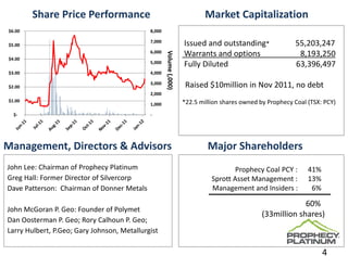 Share Price Performance                                              Market Capitalization
 $6.00                                        8,000

 $5.00
                                              7,000
                                                                      Issued and outstanding*                        55,203,247       
                                              6,000
                                                                      Warrants and options                    8,193,250




                                                      Volume (,000)
 $4.00
                                              5,000
                                                                      Fully Diluted                                  63,396,497
 $3.00                                        4,000

 $2.00
                                              3,000
                                                                       Raised $10million in Nov 2011, no debt
                                              2,000
 $1.00                                                                *22.5 million shares owned by Prophecy Coal (TSX: PCY)
                                              1,000

   $‐                                         ‐




Management, Directors & Advisors                                               Major Shareholders
John Lee: Chairman of Prophecy Platinum                                                 Prophecy Coal PCY :      41%
Greg Hall: Former Director of Silvercorp                                        Sprott Asset Management :      13%
Dave Patterson:  Chairman of Donner Metals                                      Management and Insiders :        6%

                                                                                                                 60%      
John McGoran P. Geo: Founder of Polymet
                                                                                                    (33million shares)
Dan Oosterman P. Geo; Rory Calhoun P. Geo;
Larry Hulbert, P.Geo; Gary Johnson, Metallurgist

                                                                                                                           4
 