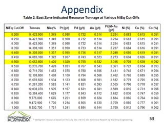 Appendix




Plan View




      * Wellgreen resource based on the July 2011 NI 43‐101 Technical Report by Wardrop Engineering.    53
 