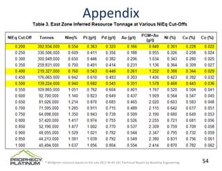 Appendix




Plan View




      * Wellgreen resource based on the July 2011 NI 43‐101 Technical Report by Wardrop Engineering.    54
 