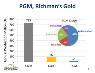 Annual Production Million Oz.
                                PGM, Richman’s Gold

                                            Investment

                                                         Autocatalyst
                                         Industrial


                                             Jewellery




                                                                 6
 