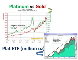 Platinum vs Gold 


    30 year average
    1.3 to 1




Plat ETF (million oz)
                        8
 