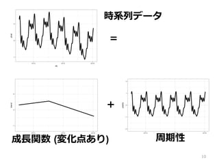 10
＝
＋
成⻑関数 (変化点あり) 周期性
時系列データ
 