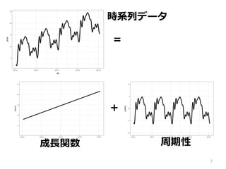 7
＝
＋
成⻑関数 周期性
時系列データ
 
