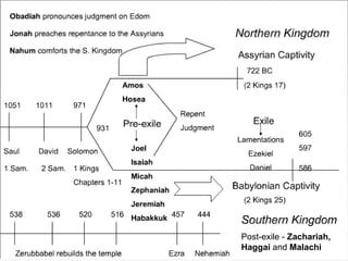 Post-exile -  Zachariah, Haggai  and  Malachi 